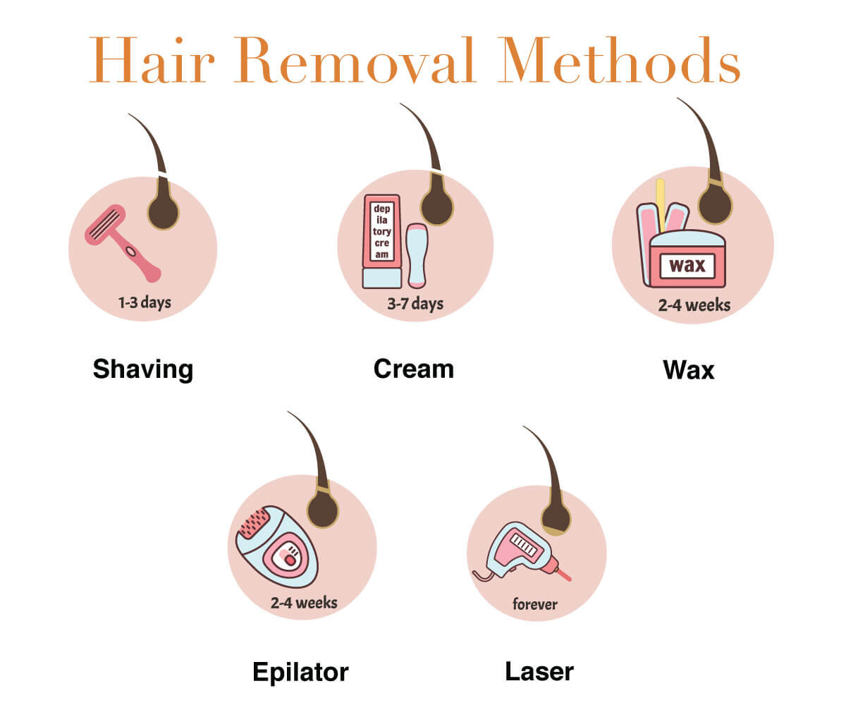 Infographic on hair removal methods 